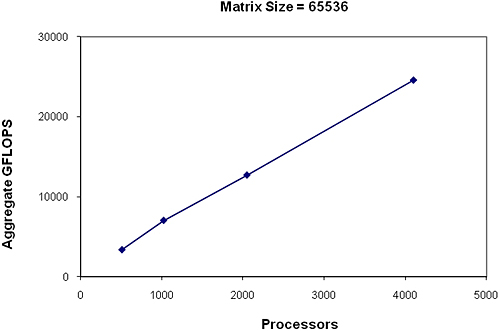 Parallel Matrix
Multiply