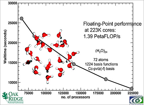 Floating-Point
Performance