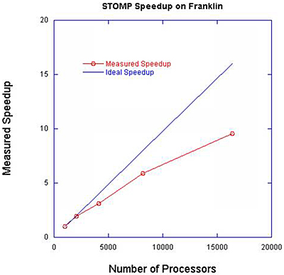 Stomp Speedup